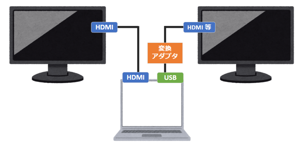 USBを使ったイメージ図